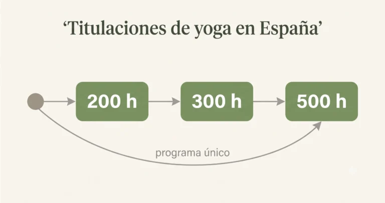 Qué titulación de yoga necesitas para trabajar como profesor en España