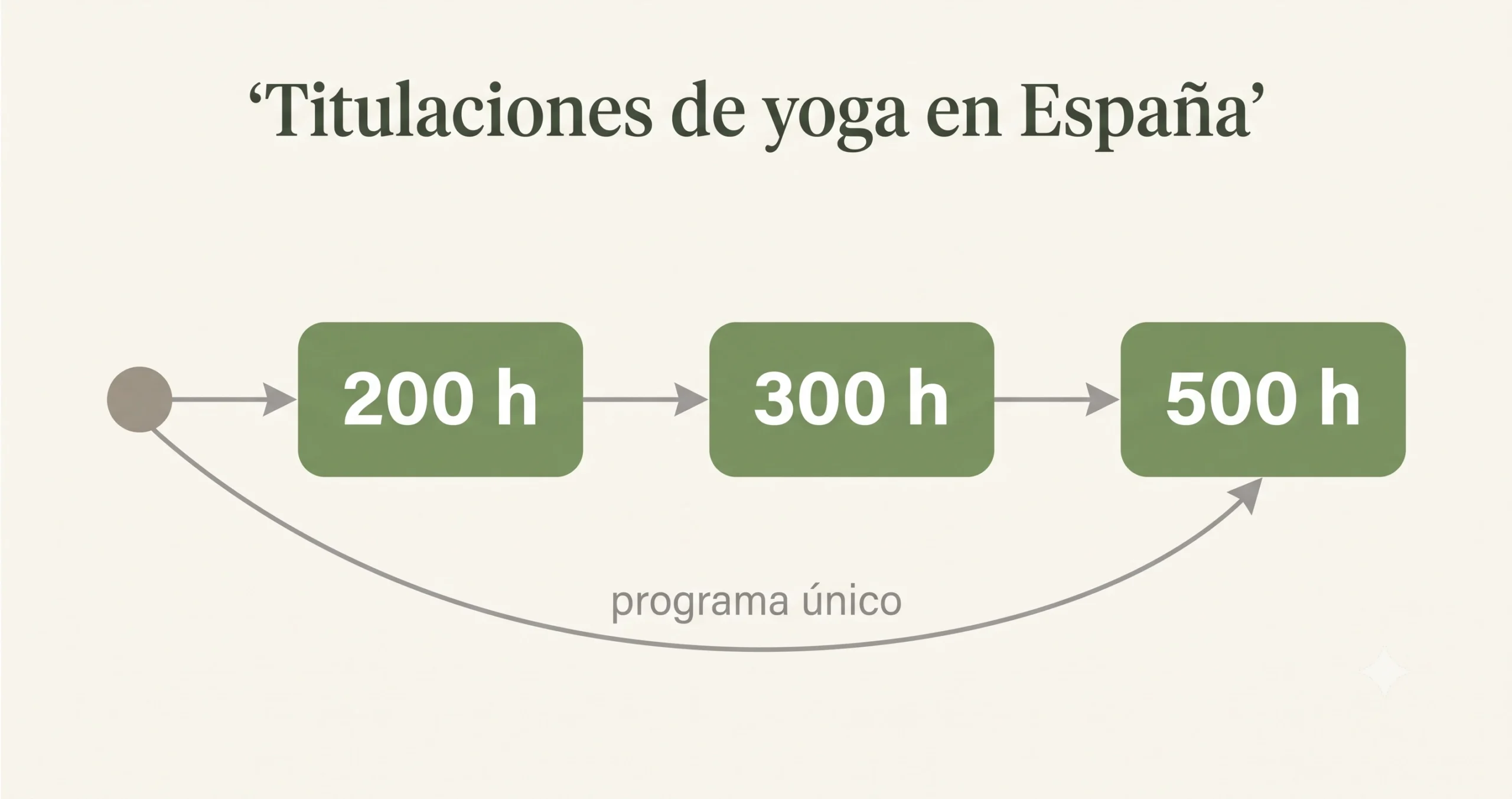 What yoga qualification do you need to work as a teacher in Spain?