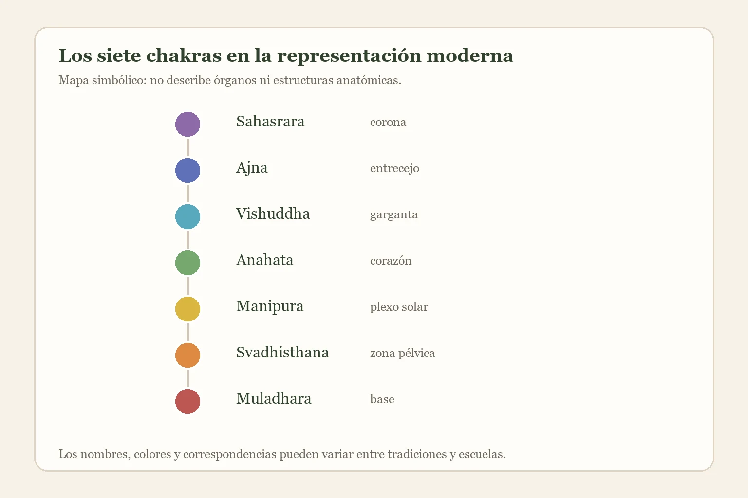 Diagrama moderno de los siete chakras con sus nombres y zonas simbólicas